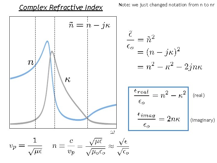 Complex Refractive Index Note: we just changed notation from n to nr (real) (imaginary)