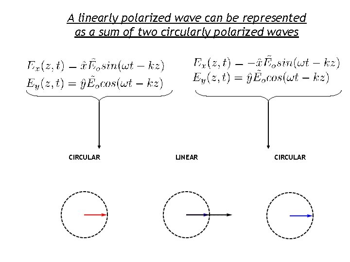 A linearly polarized wave can be represented as a sum of two circularly polarized