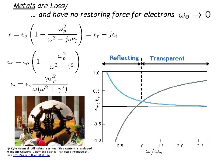 Metals are Lossy … and have no restoring force for electrons Reflecting Transparent 1.