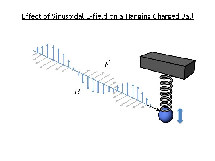 Effect of Sinusoidal E-field on a Hanging Charged Ball 