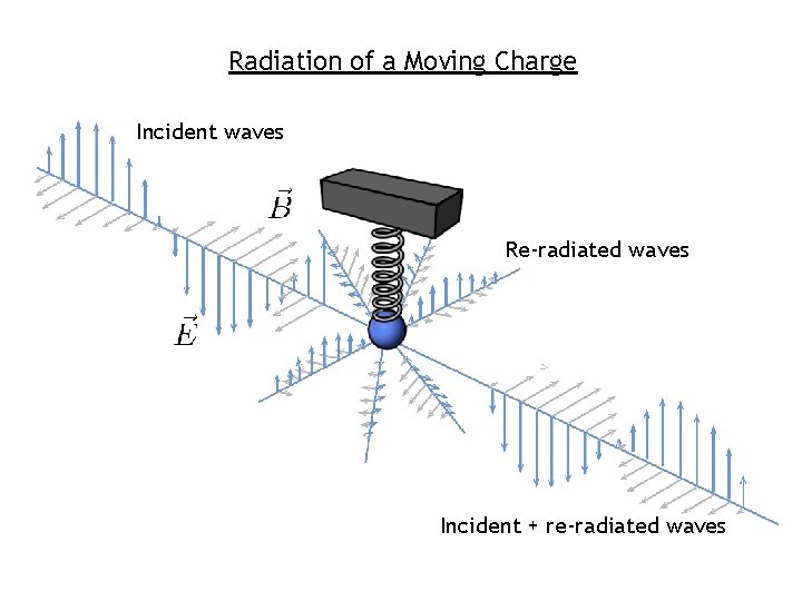 Radiation of a Moving Charge Incident waves Re-radiated waves Incident + re-radiated waves 