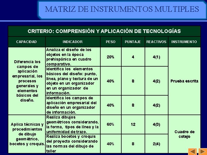 MATRIZ DE INSTRUMENTOS MULTIPLES CRITERIO: COMPRENSIÓN Y APLICACIÓN DE TECNOLOGÍAS CAPACIDAD INDICADOR Analiza el