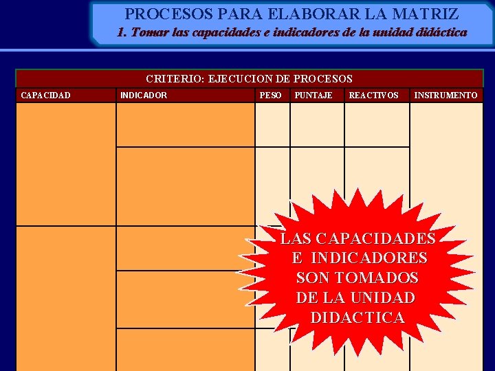 PROCESOS PARA ELABORAR LA MATRIZ 1. Tomar las capacidades e indicadores de la unidad