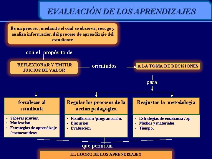 EVALUACIÓN DE LOS APRENDIZAJES Es un proceso, mediante el cual se observa, recoge y