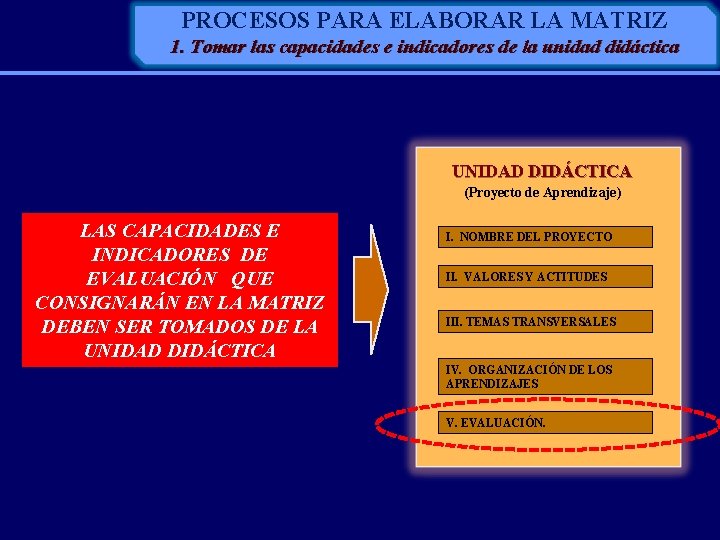 PROCESOS PARA ELABORAR LA MATRIZ 1. Tomar las capacidades e indicadores de la unidad