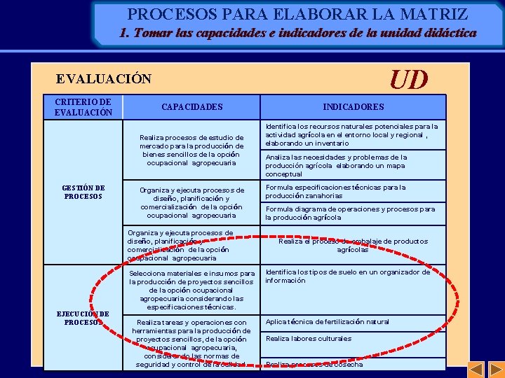 PROCESOS PARA ELABORAR LA MATRIZ 1. Tomar las capacidades e indicadores de la unidad