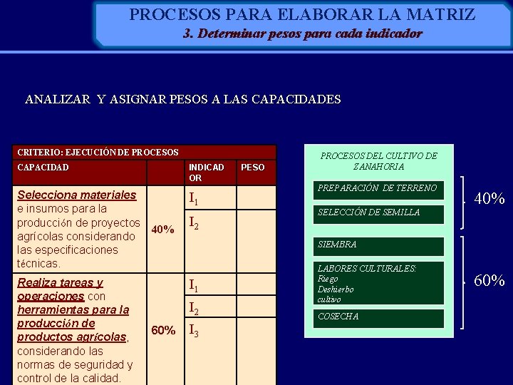 PROCESOS PARA ELABORAR LA MATRIZ 3. Determinar pesos para cada indicador ANALIZAR Y ASIGNAR