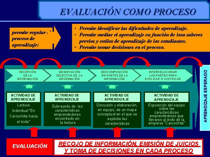 EVALUACIÓN COMO PROCESO RECEPCIÓN DE LA INFORMACIÓN OBSERVACIÓN SELECTIVA DE LA INFORMACIÓN DESCOMPOSICIÓN EN