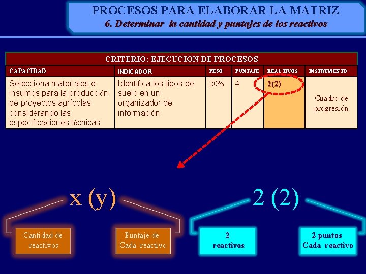 PROCESOS PARA ELABORAR LA MATRIZ 6. Determinar la cantidad y puntajes de los reactivos