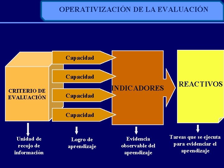 OPERATIVIZACIÓN DE LA EVALUACIÓN Capacidad CRITERIO DE EVALUACIÓN Capacidad INDICADORES REACTIVOS Capacidad Unidad de
