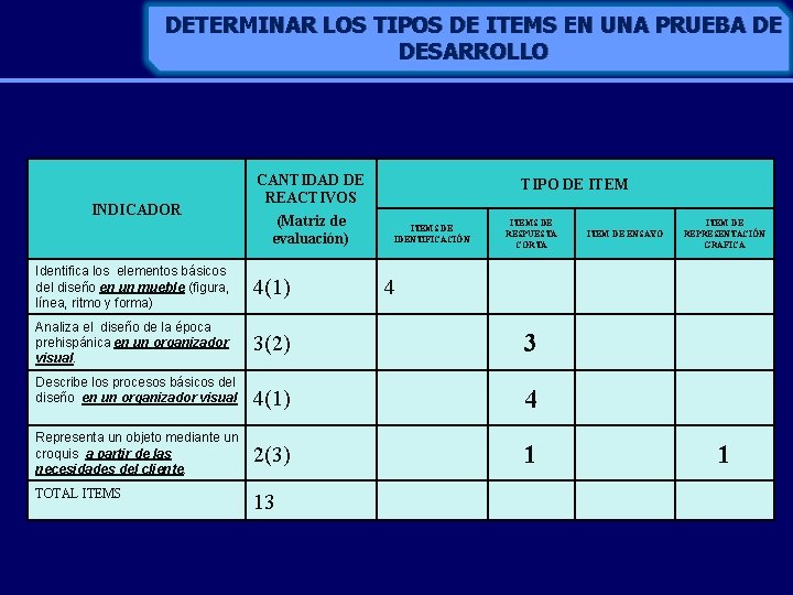 DETERMINAR LOS TIPOS DE ITEMS EN UNA PRUEBA DE DESARROLLO INDICADOR CANTIDAD DE REACTIVOS