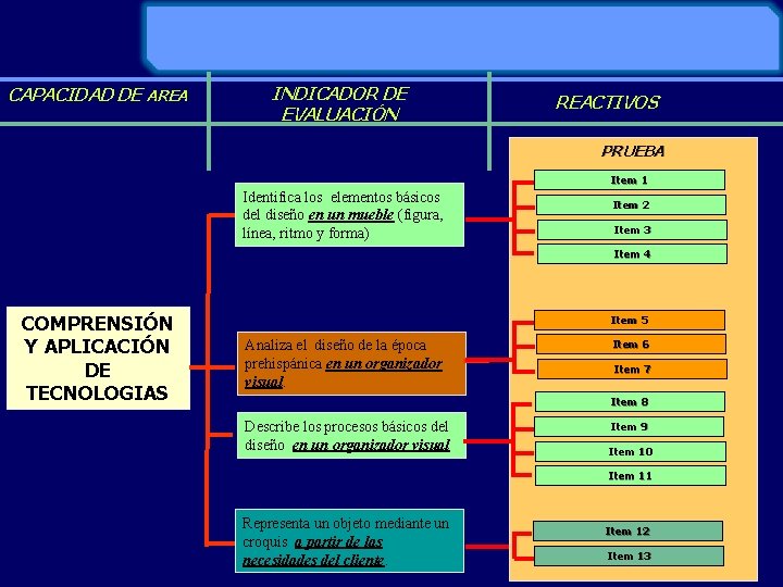 CAPACIDAD DE AREA INDICADOR DE EVALUACIÓN REACTIVOS PRUEBA Item 1 Identifica los elementos básicos