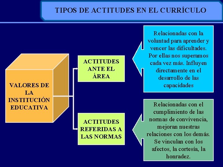 TIPOS DE ACTITUDES EN EL CURRÍCULO ACTITUDES ANTE EL ÁREA VALORES DE LA INSTITUCIÓN