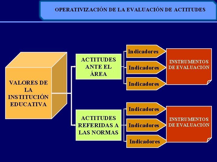 OPERATIVIZACIÓN DE LA EVALUACIÓN DE ACTITUDES Indicadores ACTITUDES ANTE EL ÁREA VALORES DE LA