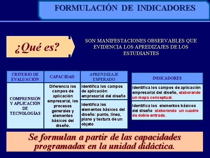 FORMULACIÓN DE INDICADORES ¿Qué es? CRITERIO DE EVALUACIÓN CAPACIDAD COMPRENSIÓN Y APLICACIÓN DE TECNOLOGÍAS