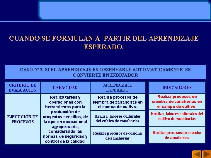 CUANDO SE FORMULAN A PARTIR DEL APRENDIZAJE ESPERADO. CASO Nº 2. SI EL APRENDIZAJE