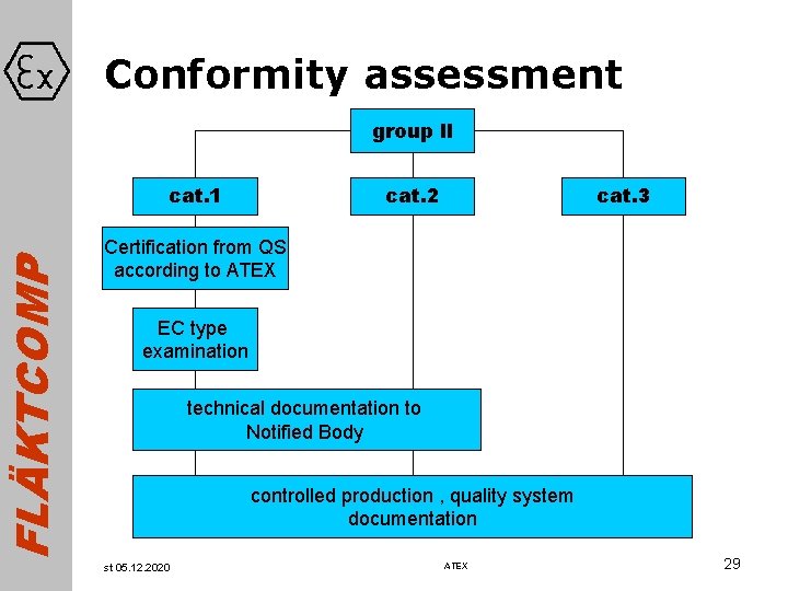 FLÄKTCOMP Conformity assessment group ll cat. 1 cat. 2 cat. 3 Certification from QS