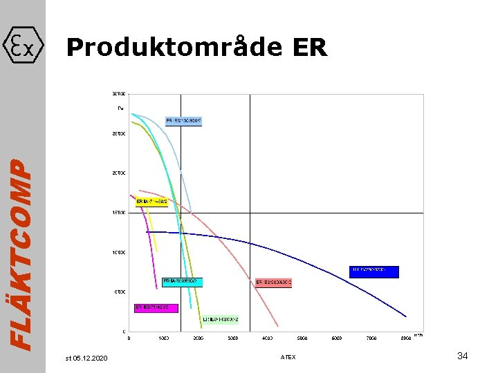 FLÄKTCOMP Produktområde ER st 05. 12. 2020 ATEX 34 