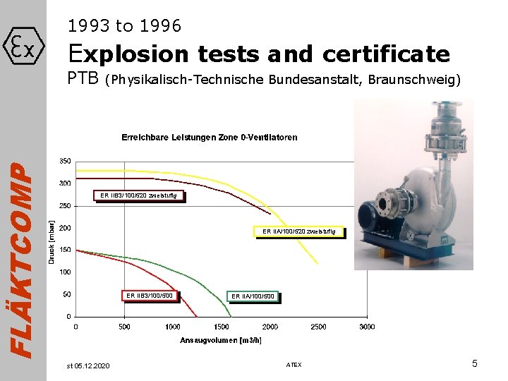 FLÄKTCOMP 1993 to 1996 Explosion tests and certificate PTB (Physikalisch-Technische Bundesanstalt, Braunschweig) ER IIB