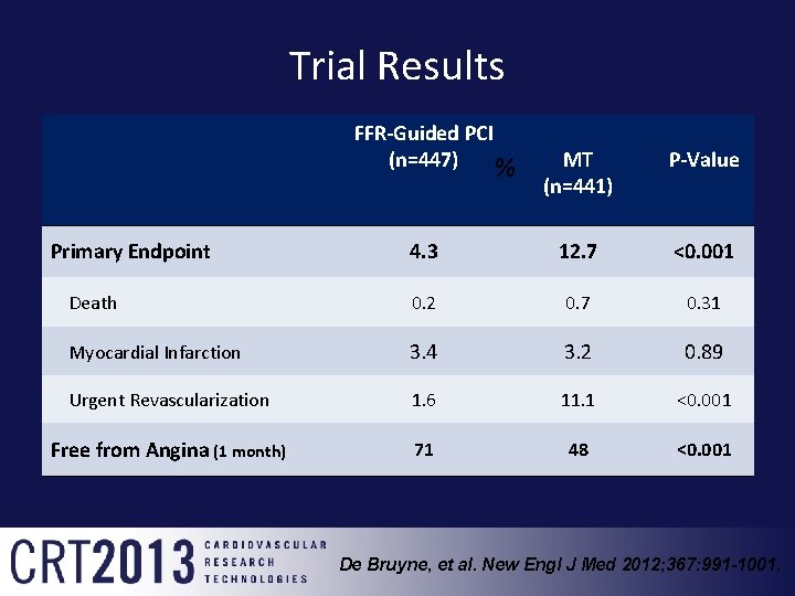 Trial Results FFR-Guided PCI (n=447) % MT (n=441) P-Value 4. 3 12. 7 <0.