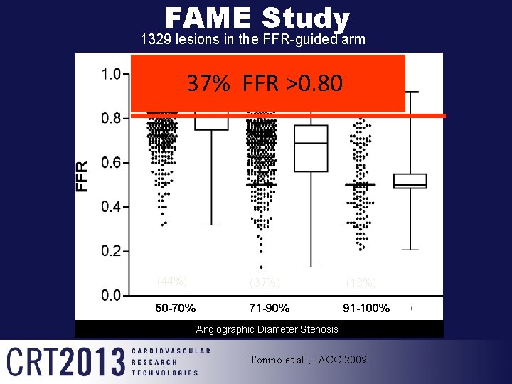 FAME Study 1329 lesions in the FFR-guided arm 65% 4% 37% 20%FFR >0. 80