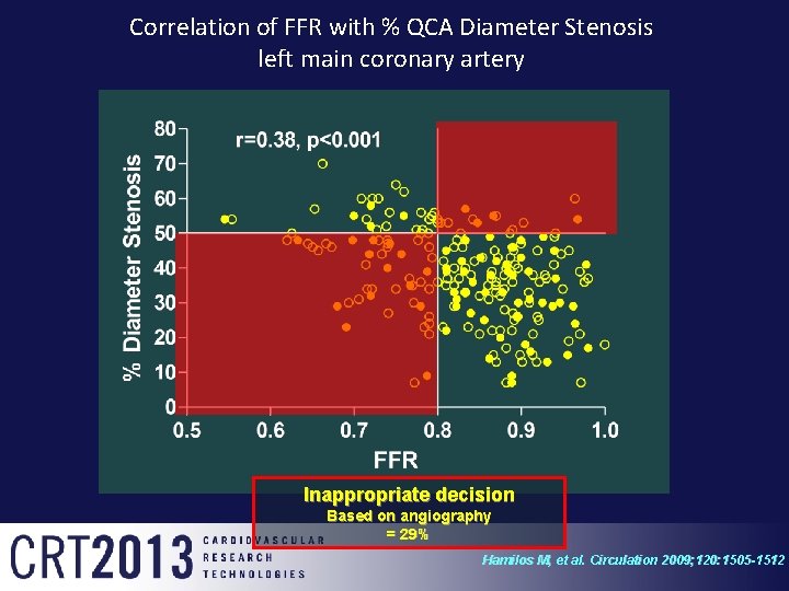 Correlation of FFR with % QCA Diameter Stenosis left main coronary artery Inappropriate decision