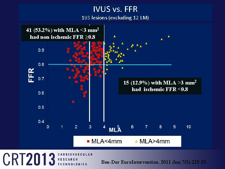 IVUS vs. FFR 193 lesions (excluding 12 LM) 92 (53. 2%) (65. 7%) with