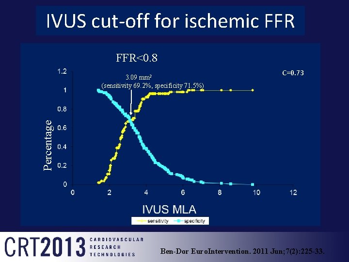 IVUS cut-off for ischemic FFR<0. 8 C=0. 73 Percentage 3. 09 mm 2 (sensitivity