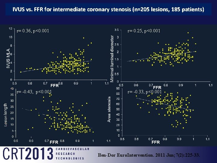 IVUS vs. FFR for intermediate coronary stenosis (n=205 lesions, 185 patients) r= 0. 36,