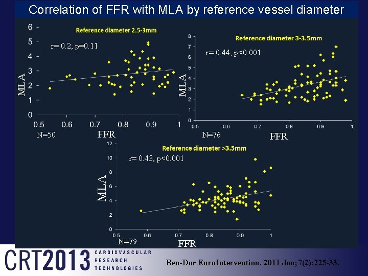 Correlation of FFR with MLA by reference vessel diameter r= 0. 2, p=0. 11