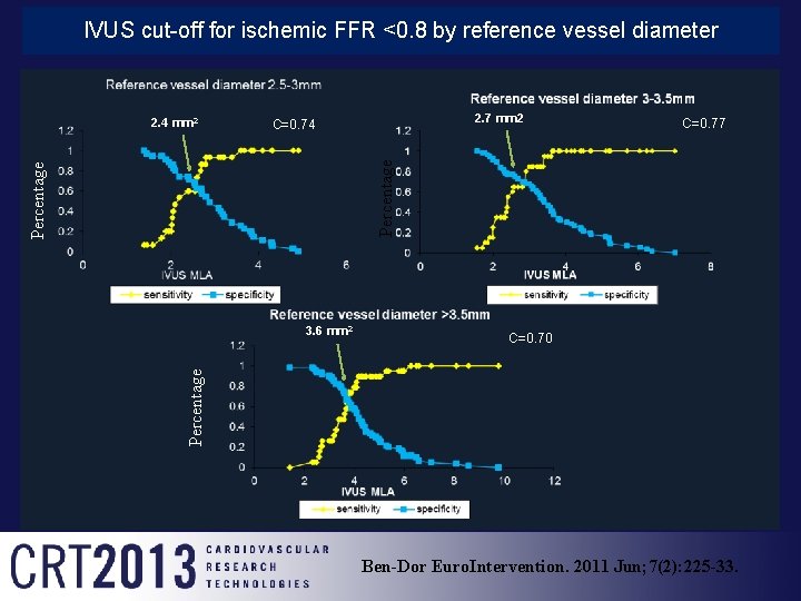 IVUS cut-off for ischemic FFR <0. 8 by reference vessel diameter 2. 7 mm