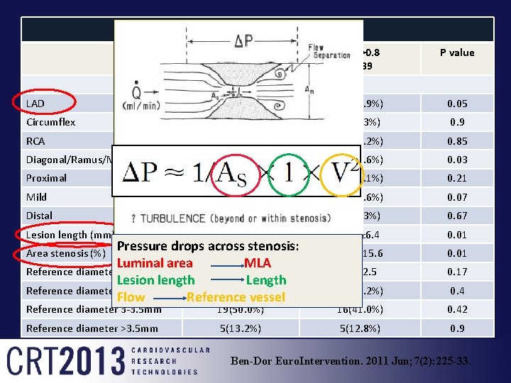 All lesion with MLA<3 mm 2 FFR <0. 8 N=38 FFR >0. 8 N=39