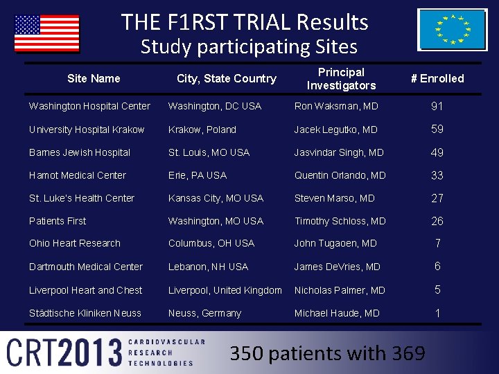 THE F 1 RST TRIAL Results Study participating Sites Site Name City, State Country