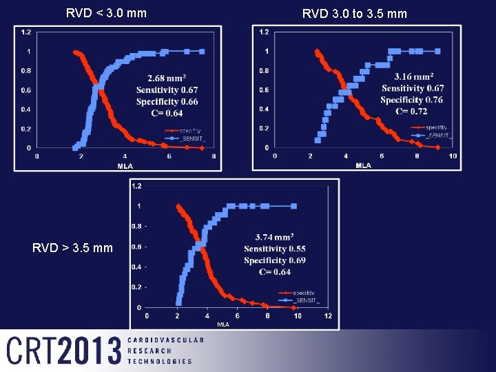 RVD < 3. 0 mm RVD 3. 0 to 3. 5 mm RVD >