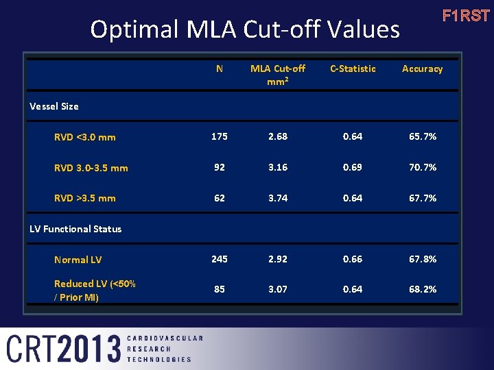 F 1 RST Optimal MLA Cut-off Values N MLA Cut-off mm 2 C-Statistic Accuracy