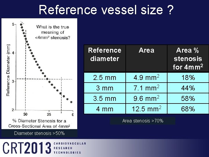 Reference vessel size ? Reference diameter Area % stenosis for 4 mm 2 2.