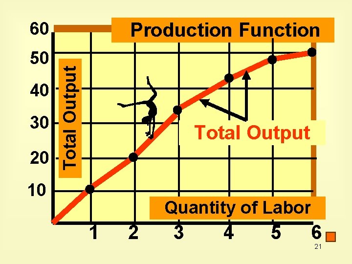Production Function 50 40 30 20 Total Output 60 Total Output 10 Quantity of