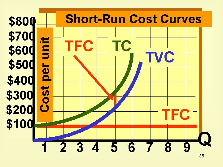 Short-Run Cost Curves Cost per unit $800 $700 $600 $500 $400 $300 $200 $100