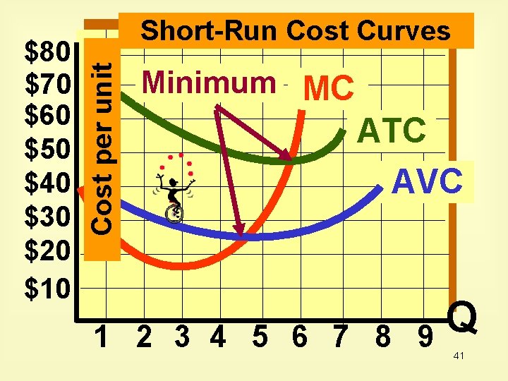 Cost per unit $80 $70 $60 $50 $40 $30 $20 $10 Short-Run Cost Curves