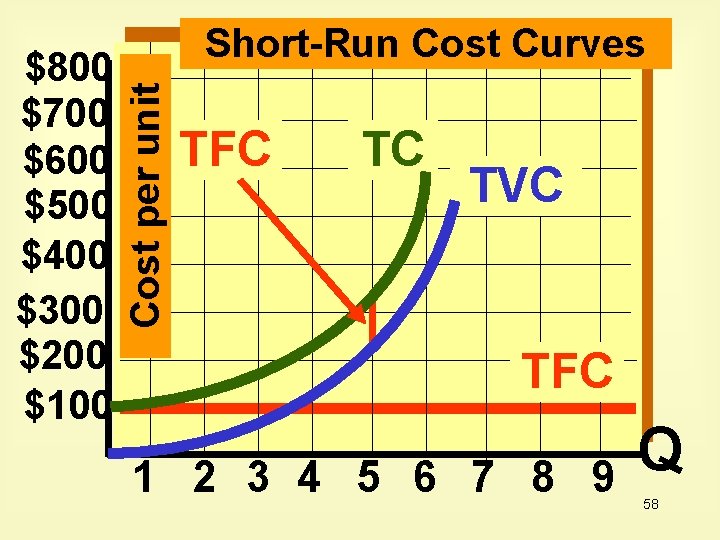 Cost per unit $800 $700 $600 $500 $400 $300 $200 $100 Short-Run Cost Curves