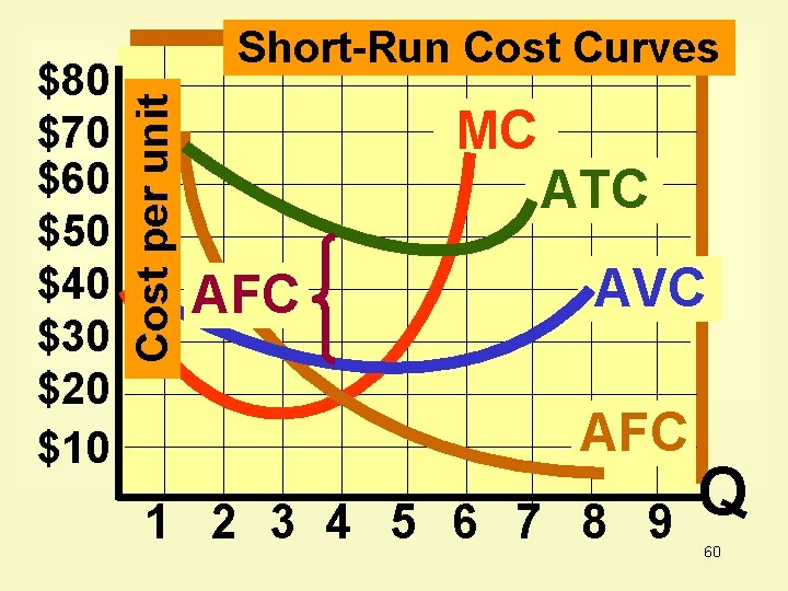 Cost per unit $80 $70 $60 $50 $40 $30 $20 $10 Short-Run Cost Curves