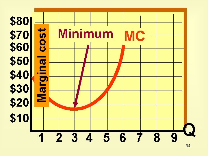 Marginal cost $80 $70 $60 $50 $40 $30 $20 $10 Minimum MC 1 2