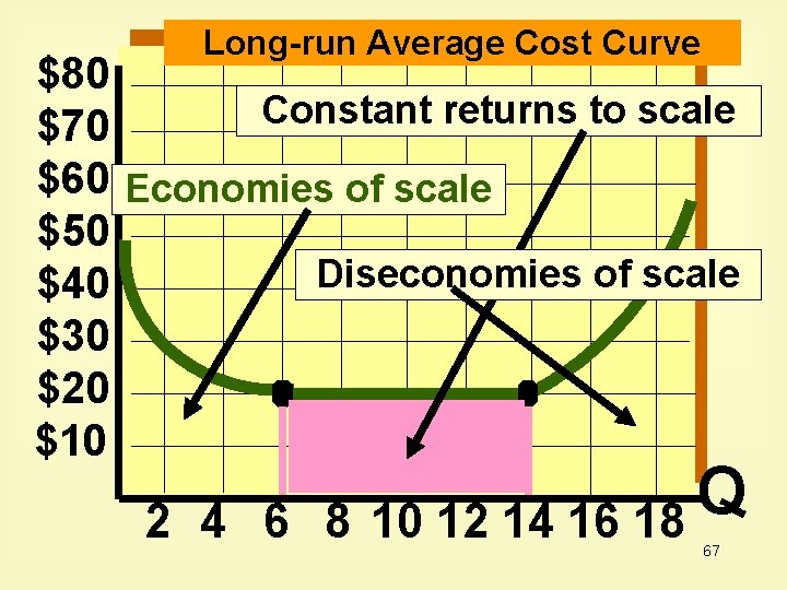 Long-run Average Cost Curve $80 Constant returns to scale $70 $60 Economies of scale