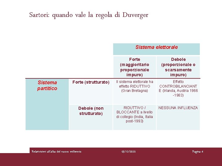 Sartori: quando vale la regola di Duverger Sistema elettorale Sistema partitico Forte (maggioritario proporzionale