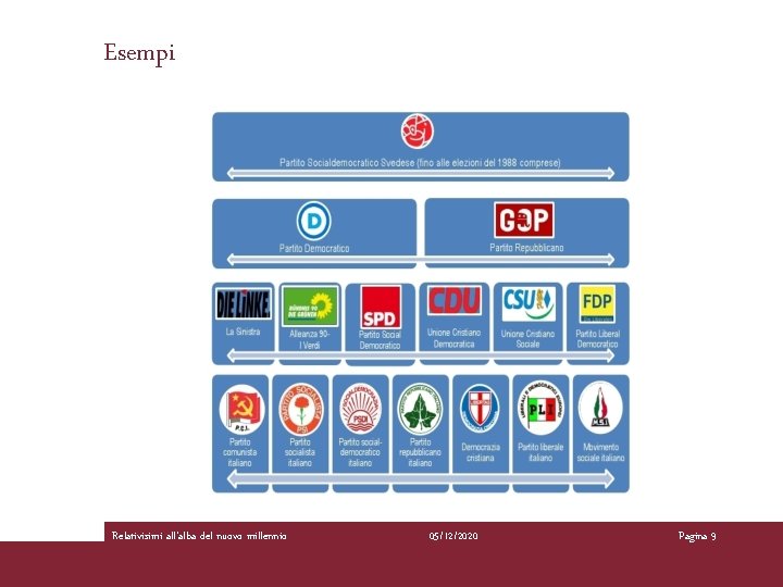 Esempi Relativisimi all’alba del nuovo millennio 05/12/2020 Pagina 9 