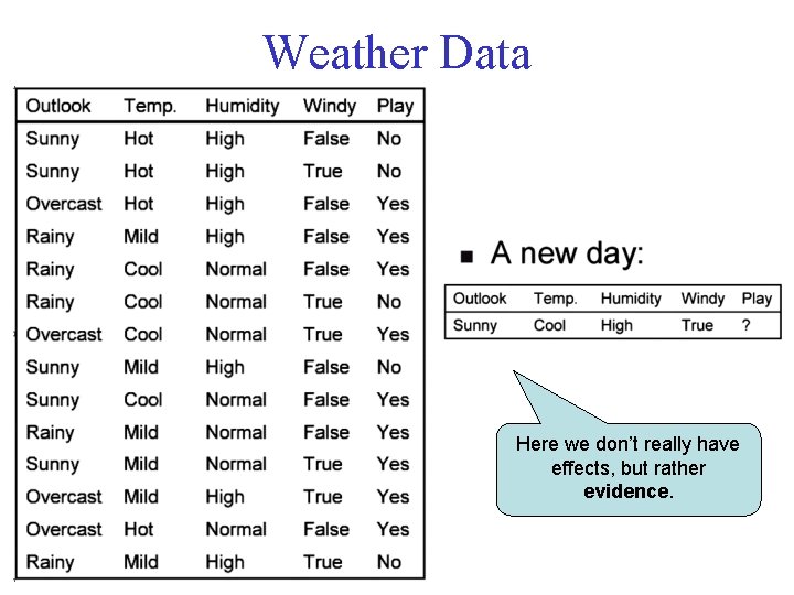 Weather Data Here we don’t really have effects, but rather evidence. 