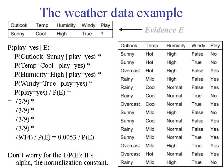 The weather data example P(play=yes | E) = P(Outlook=Sunny | play=yes) * P(Temp=Cool |