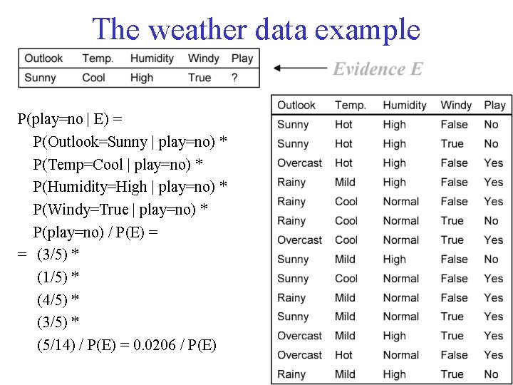 The weather data example P(play=no | E) = P(Outlook=Sunny | play=no) * P(Temp=Cool |