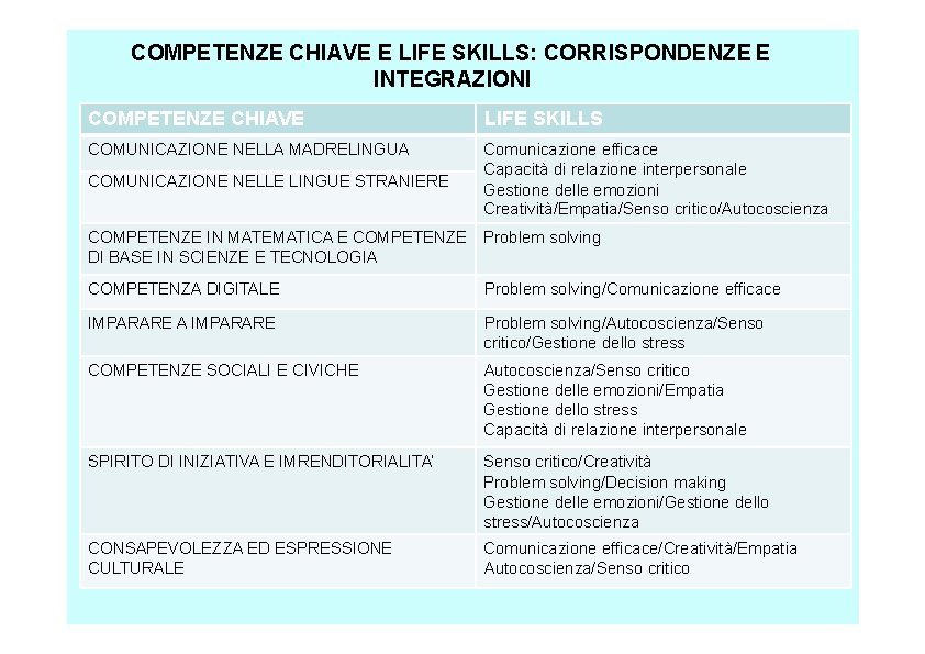 COMPETENZE CHIAVE E LIFE SKILLS: CORRISPONDENZE E INTEGRAZIONI COMPETENZE CHIAVE LIFE SKILLS COMUNICAZIONE NELLA