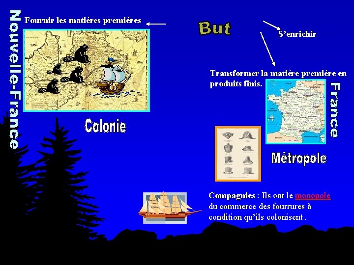 Fournir les matières premières S’enrichir Transformer la matière première en produits finis. Compagnies : Fournir les matières premières S’enrichir Transformer la matière première en produits finis. Compagnies :